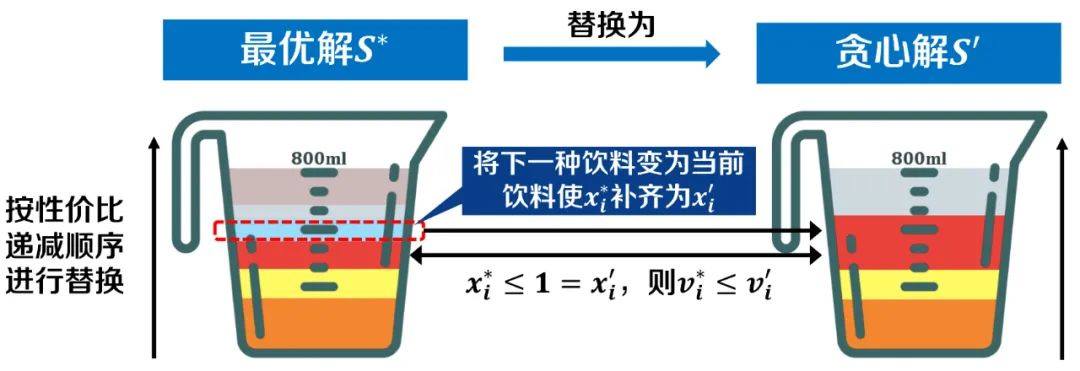 背包问题Ⅱ——是动态规划还是贪心算法？