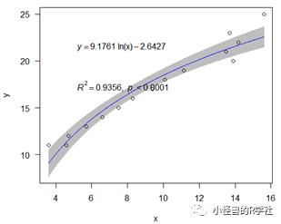 答疑贴2：R语言线性和非线性拟合