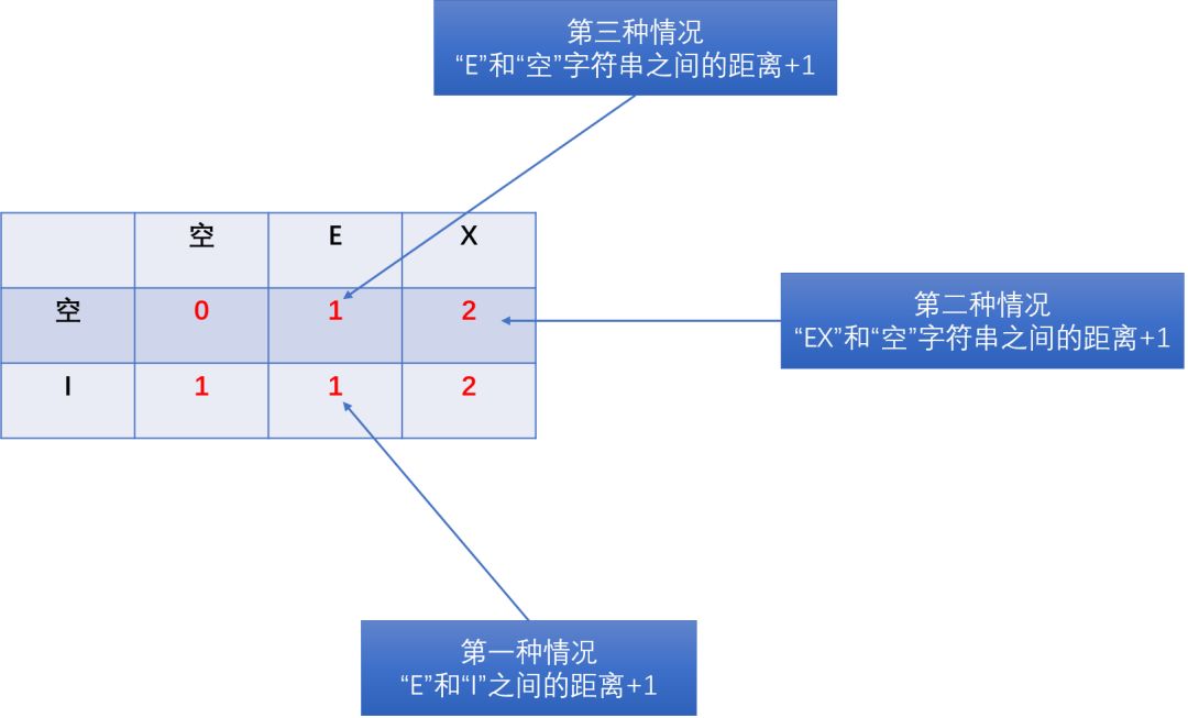 简言翻译记忆的原理（二）：用动态规划算法求解最短编辑距离