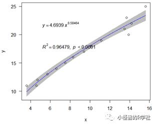 答疑贴2：R语言线性和非线性拟合