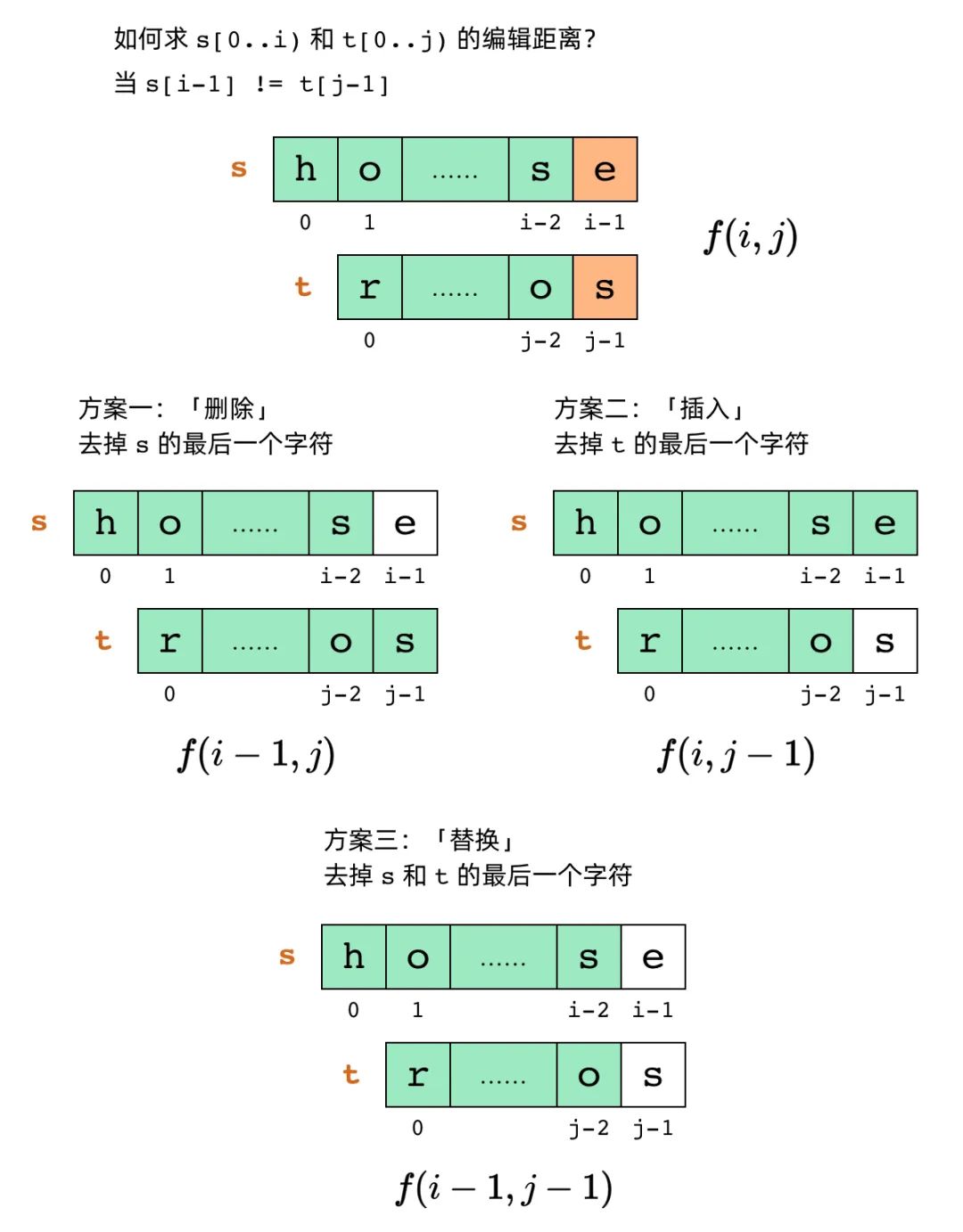 经典动态规划：编辑距离