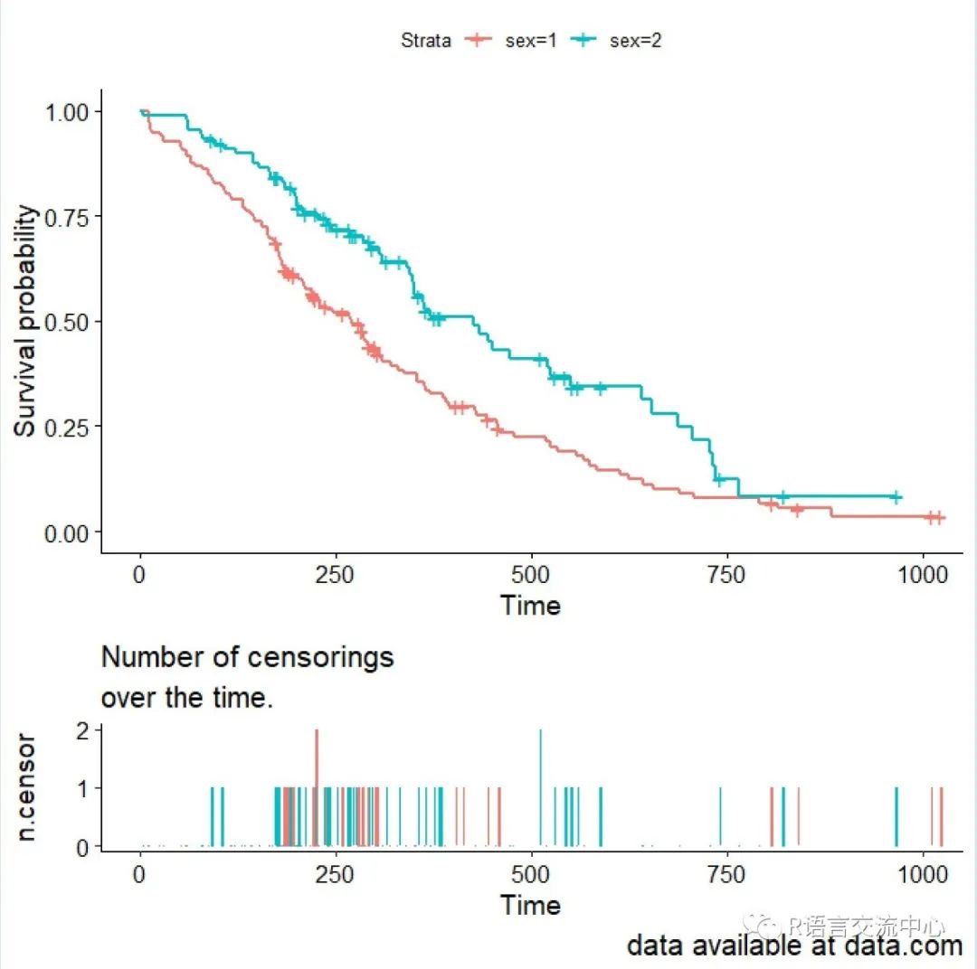 R语言制作可发表的生存曲线