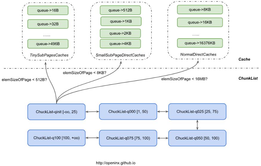 从HBase offheap再谈Netty内存管理