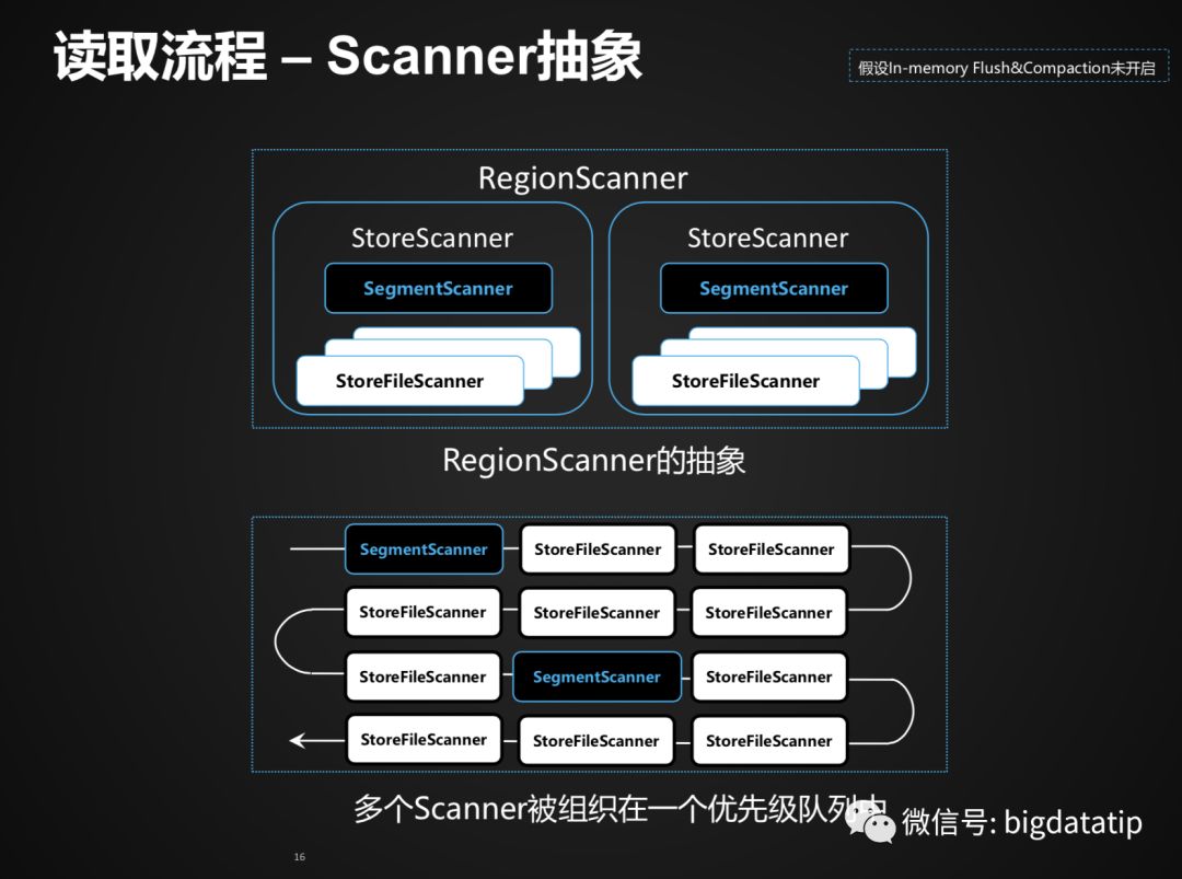 Hbase Rowkey设计及索引