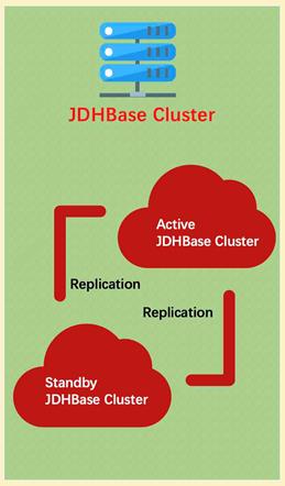 HBase实践|京东JDHBase异地多活实践