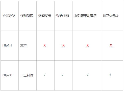 HTTP 2.0 PK HTTP 1.X —— 速度与激情