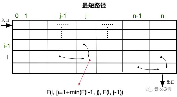 面试刷题：用10道题聊一聊动态规划算法 | 第99期