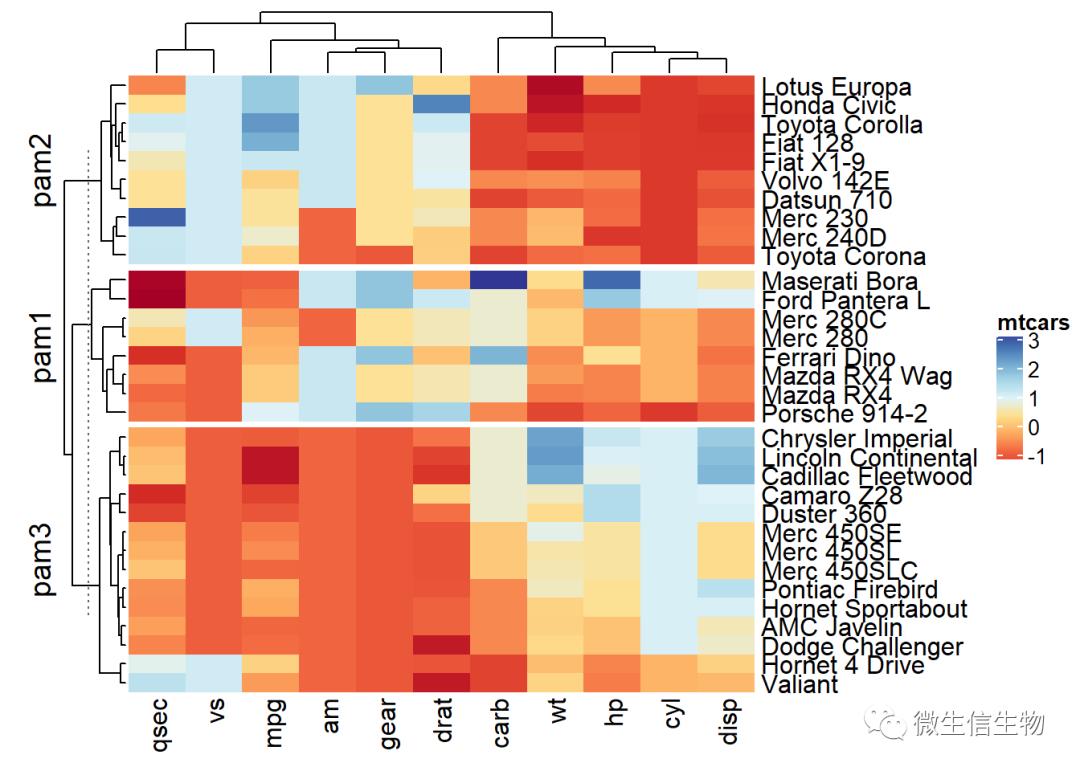 R语言热力图综合教程-heatmap、d3heatmap和ComplexHeatmap