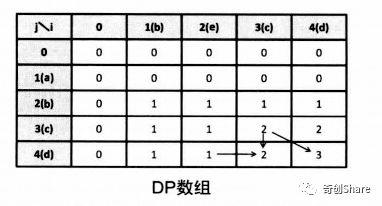 每周一讲之动态规划