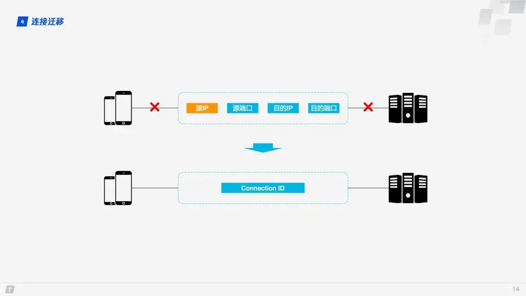 HTTP 2 还没整明白呢，HTTP 3 又来了？