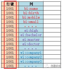 5分钟图解Hbase列式存储