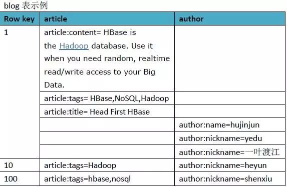 HBase MapReduce的实例分析