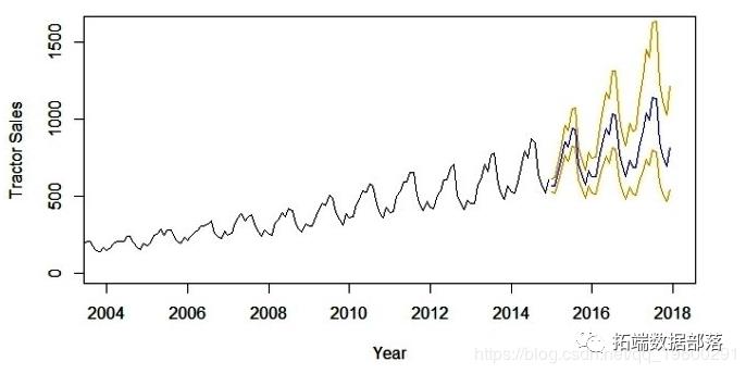 R语言时间序列和ARIMA模型预测拖拉机销售的制造案例研究