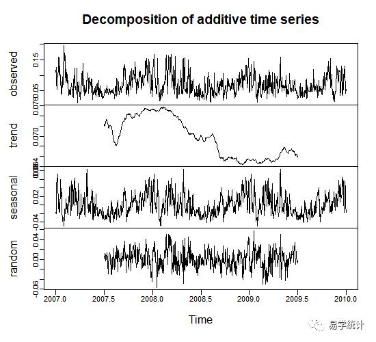 R语言：时间序列经典分析法(二)