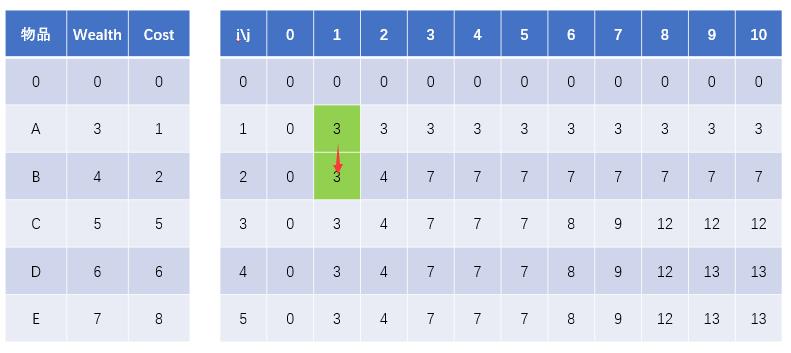 小白学习动态规划：0-1背包