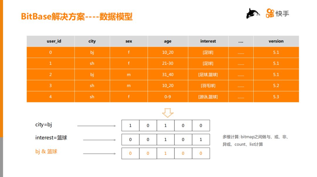 快手 HBase 在千亿级用户特征数据分析中的应用与实践