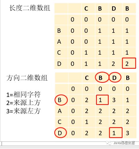 最长公共子序列（动态规划）