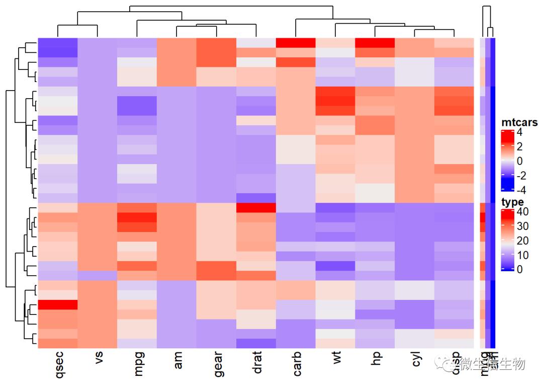 R语言热力图综合教程-heatmap、d3heatmap和ComplexHeatmap