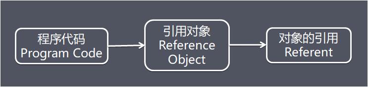 彻底理解JVM常考题之分级引用模型