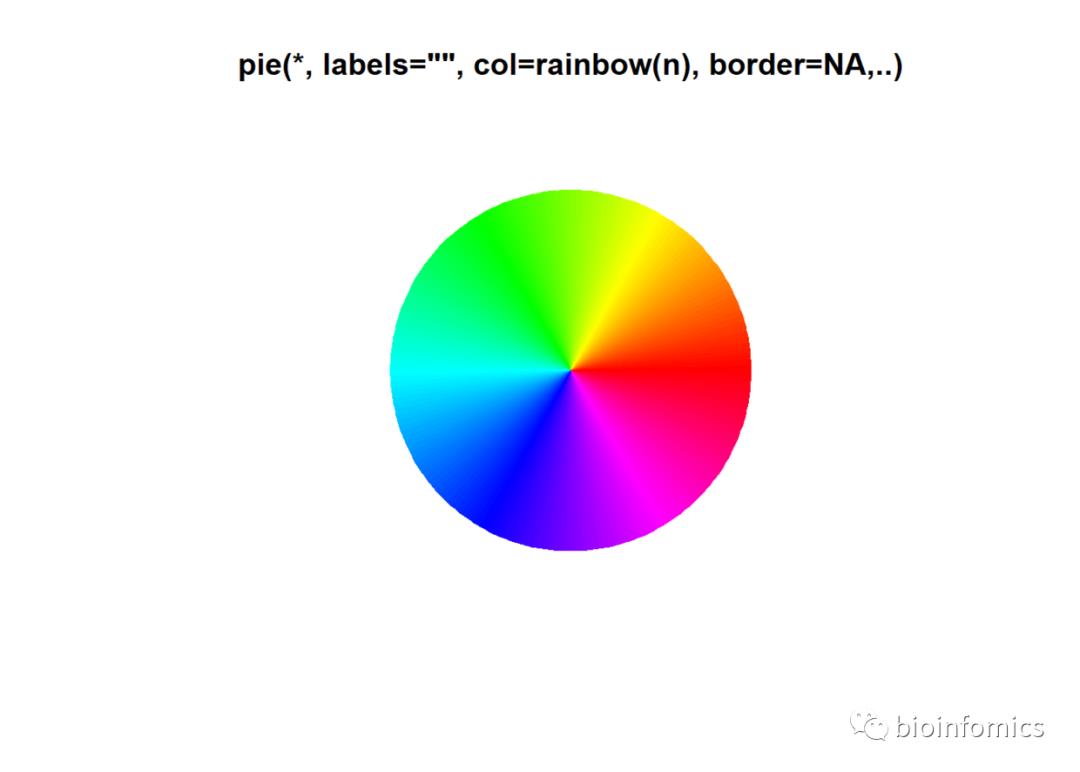 R语言可视化（六）：饼图绘制