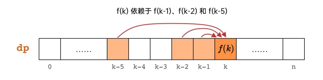 经典动态规划：「换硬币」系列三道问题详解