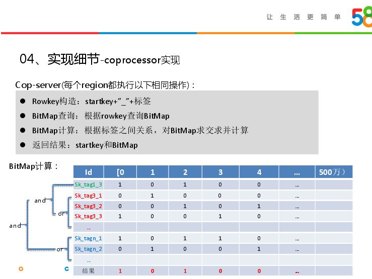 HBase实战 | Bit Map在大数据精准营销中的应用