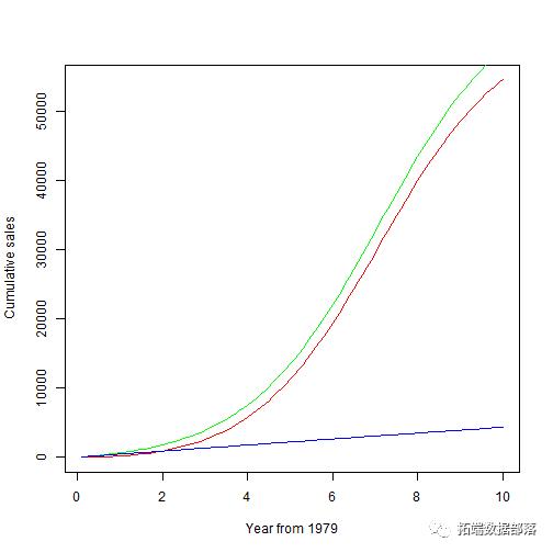 R语言Bass模型进行销售预测