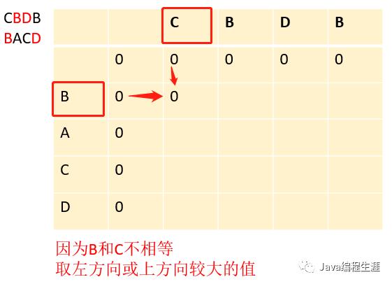 最长公共子序列（动态规划）