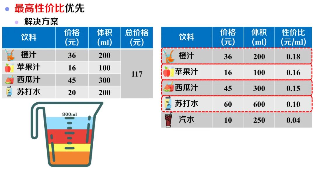 背包问题Ⅱ——是动态规划还是贪心算法？