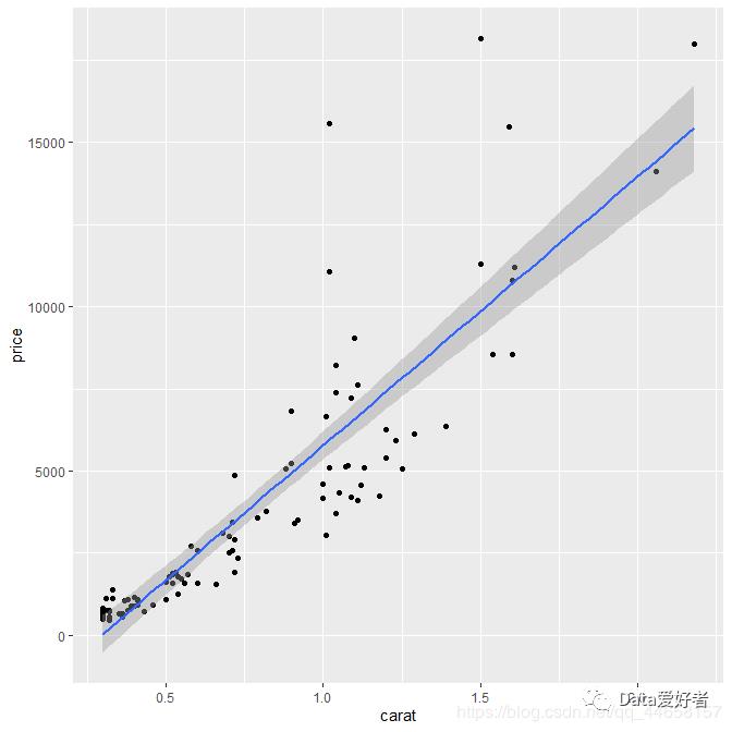 R语言可视化 ggplot2—几何对象