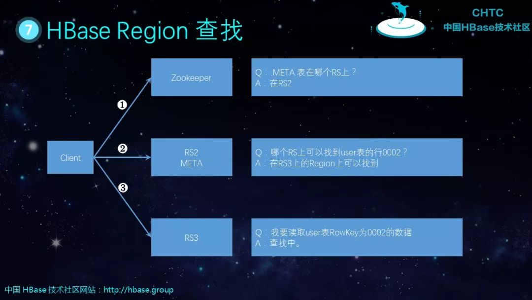 HBase基本知识介绍及典型案例分析