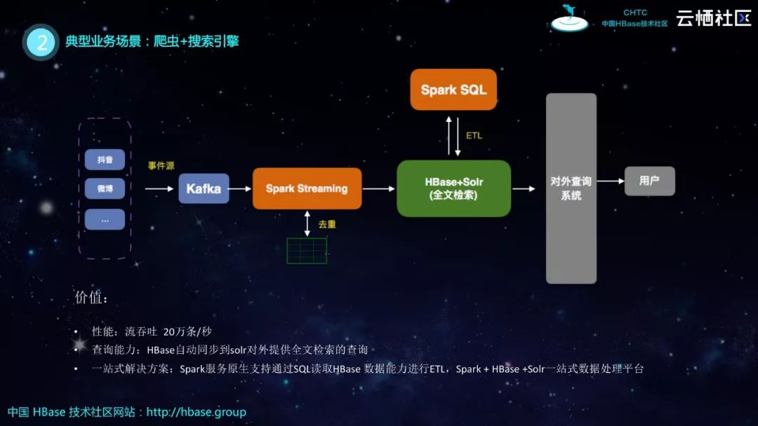 HBase分享 | HBase生态实践