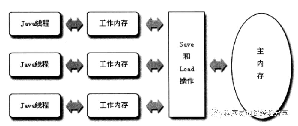 JVM面试题总结及分析