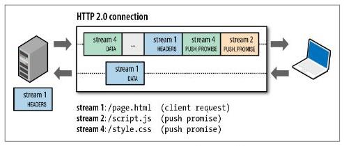 【HTTP】402- 深入理解http2.0协议，看这篇就够了！