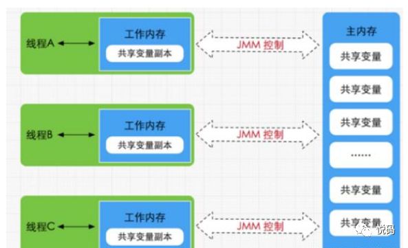 一篇文章让你全部看懂！内存-java模型-jvm结构