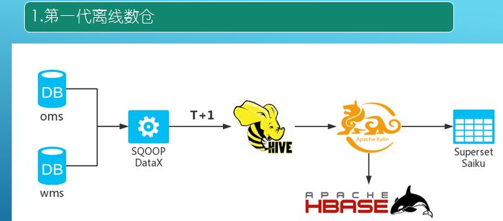 回顾·基于HBase实时数仓探索实践