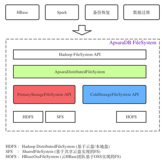 还不知道HBase冷热分离的技术原理？看这一篇就够了！