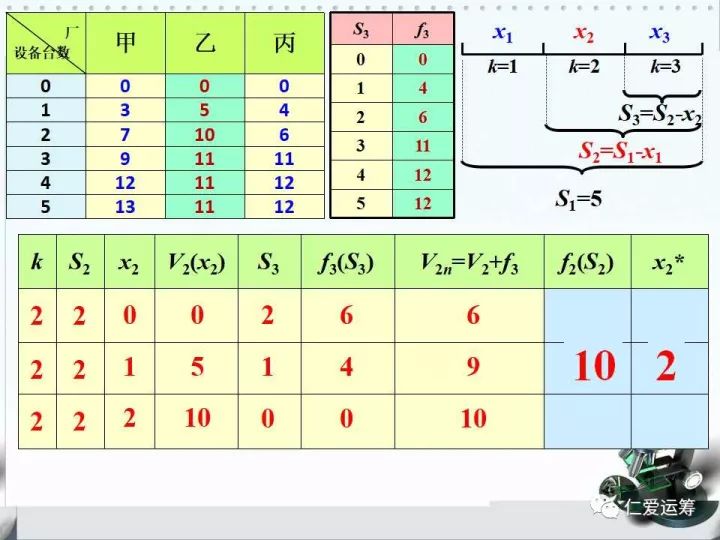 §6-3 动态规划——离散型分配问题