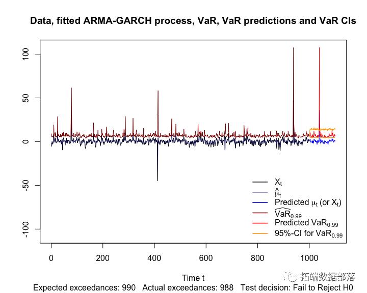 R语言基于ARMA-GARCH过程的VaR拟合和预测