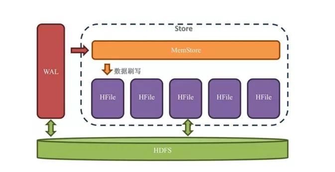 技术专栏丨HBase在移动广告监测产品中的应用