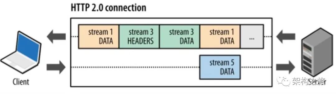 彻底掌握Http2协议