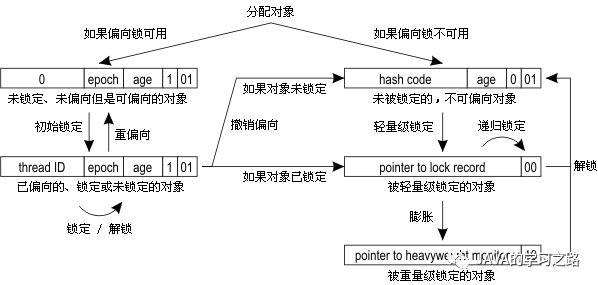 JVM中锁优化简介