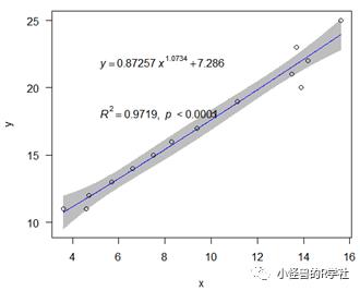 答疑贴2：R语言线性和非线性拟合