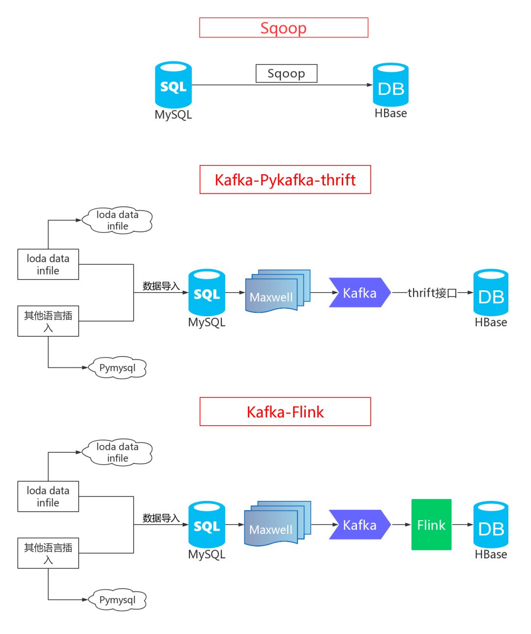 亿级数据从 MySQL 到 Hbase 的三种同步方案与实践