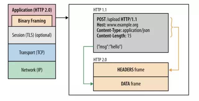 闈㈣瘯瀹橀棶锛氫綘浜嗚ВHTTP2.0鍚楋紵