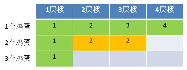 动态规划解决扔鸡蛋问题