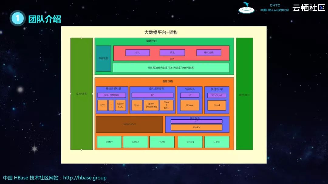 HBase分享 | HBase生态实践