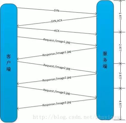 一篇文章带你彻底了解HTTP 2.0