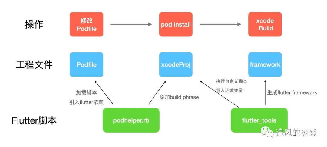 iOS与Flutter混合开发的姿势