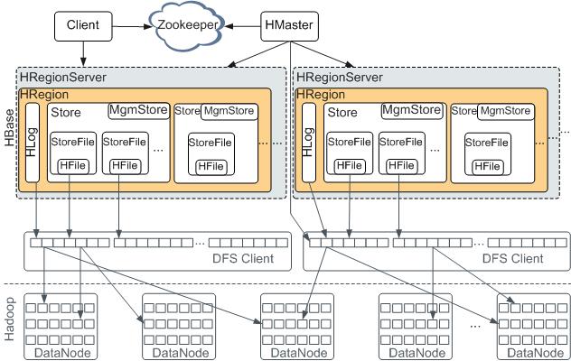 HBase篇(3)-架构详解